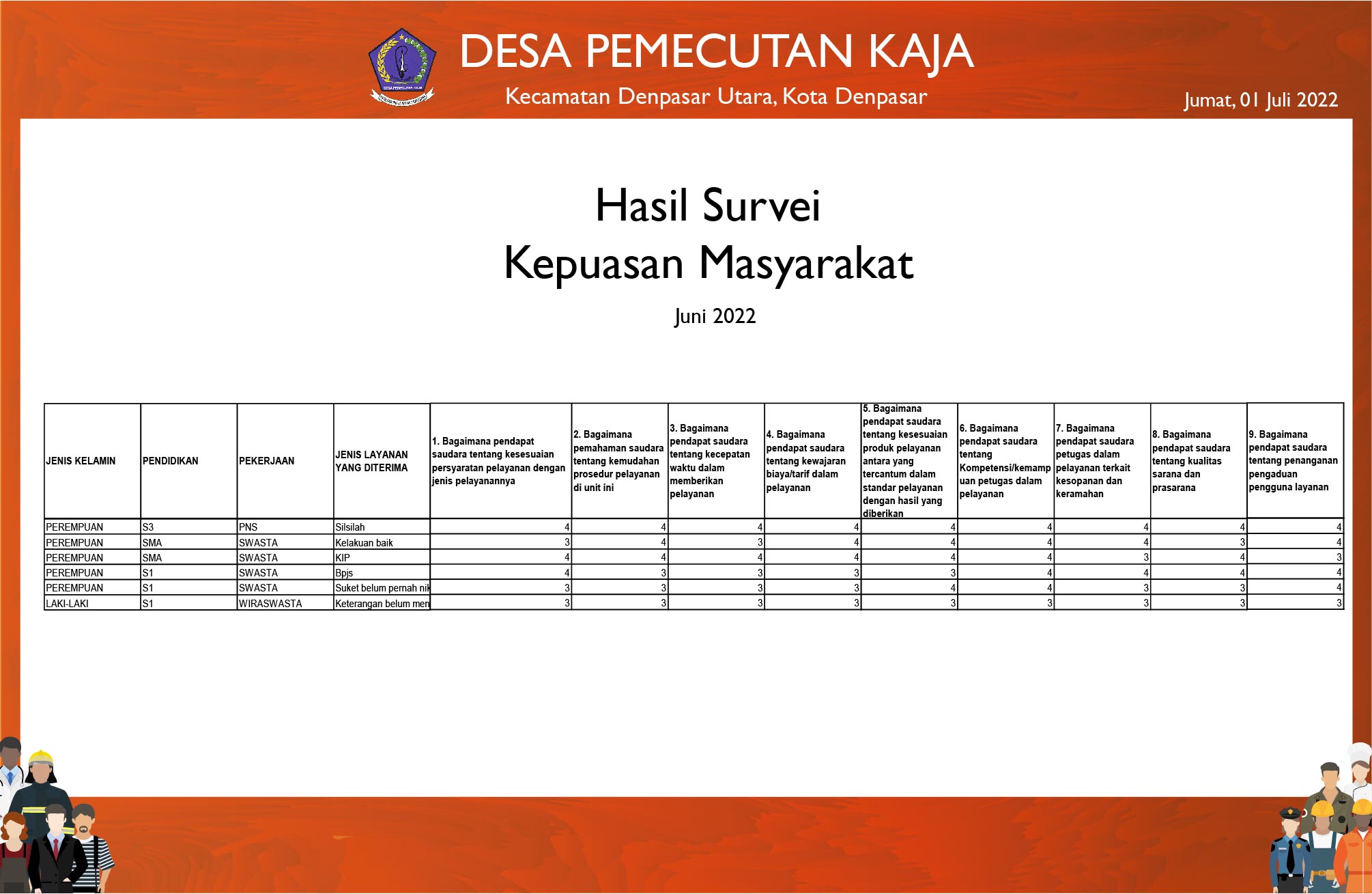 Hasil Survei Kepuasan Pelayanan