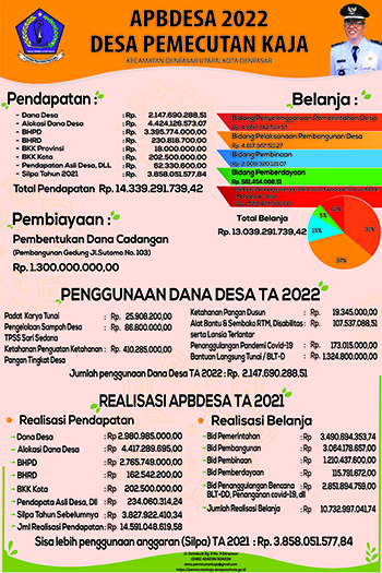 APBDESA 2022 Desa Pemecutan Kaja